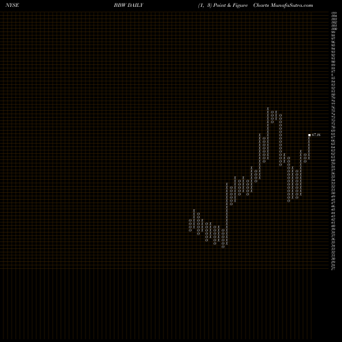 Free Point and Figure charts Build-A-Bear Workshop, Inc. BBW share NYSE Stock Exchange 