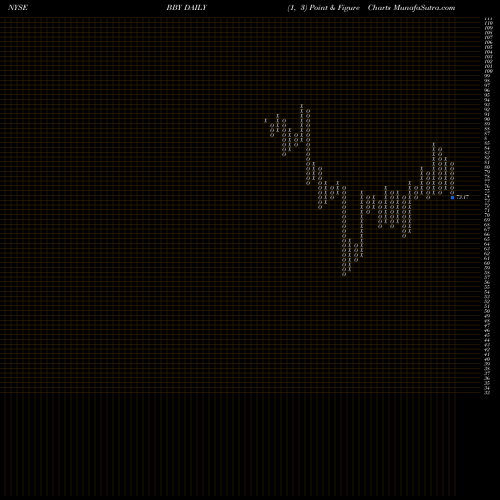 Free Point and Figure charts Best Buy Co., Inc. BBY share NYSE Stock Exchange 