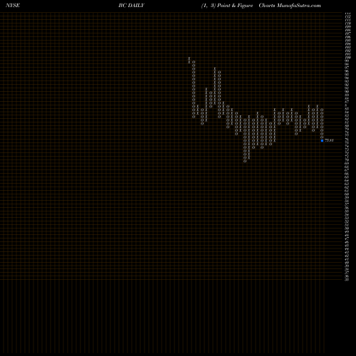 Free Point and Figure charts Brunswick Corporation BC share NYSE Stock Exchange 