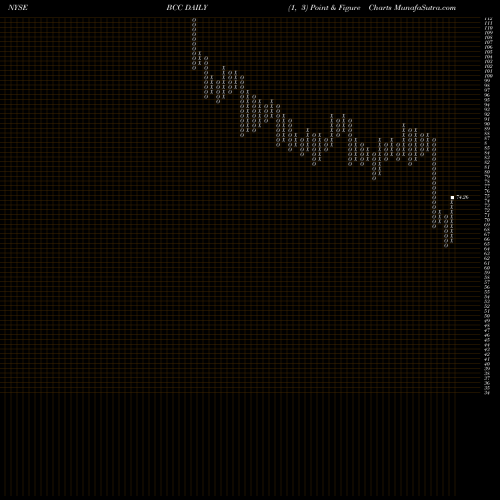 Free Point and Figure charts Boise Cascade, L.L.C. BCC share NYSE Stock Exchange 