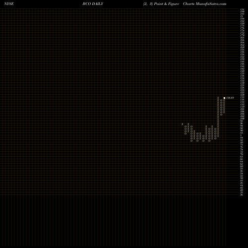 Free Point and Figure charts Brink's Company (The) BCO share NYSE Stock Exchange 