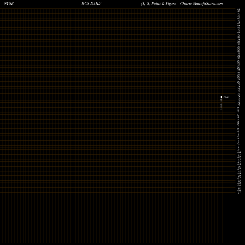 Free Point and Figure charts Barclays PLC BCS share NYSE Stock Exchange 