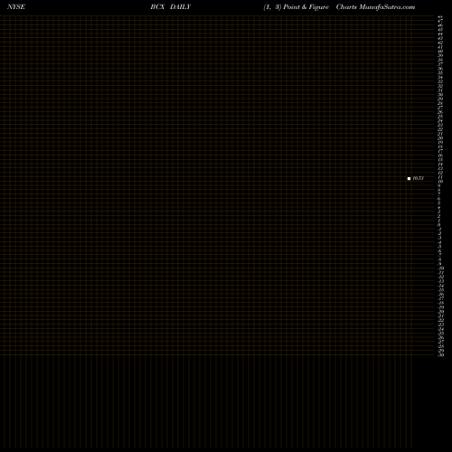 Free Point and Figure charts BlackRock Resources BCX share NYSE Stock Exchange 