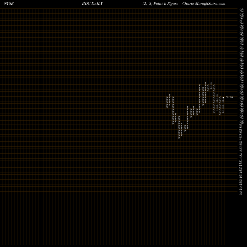 Free Point and Figure charts Belden Inc BDC share NYSE Stock Exchange 
