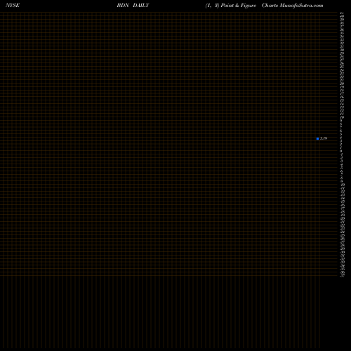 Free Point and Figure charts Brandywine Realty Trust BDN share NYSE Stock Exchange 