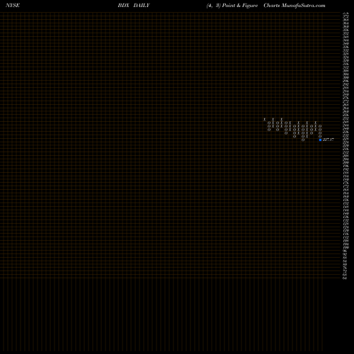 Free Point and Figure charts Becton, Dickinson And Company BDX share NYSE Stock Exchange 