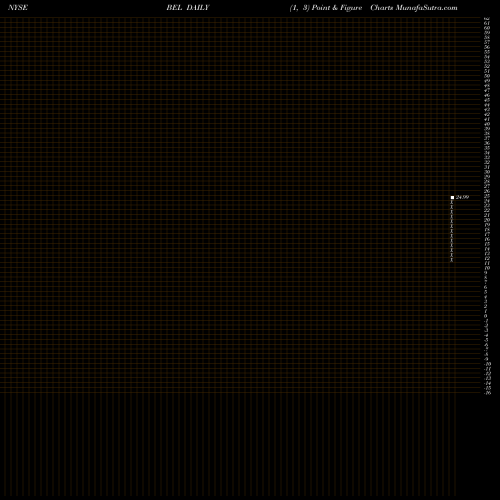 Free Point and Figure charts Belmond Ltd. BEL share NYSE Stock Exchange 