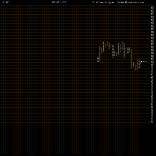 Free Point and Figure charts Bright Horizons Family Solutions Inc. BFAM share NYSE Stock Exchange 