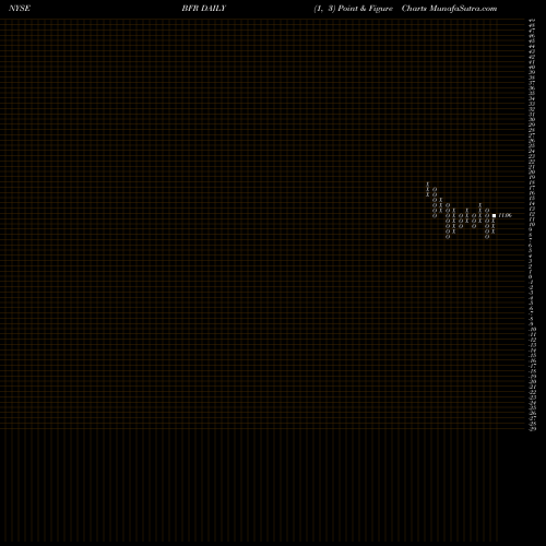 Free Point and Figure charts BBVA Banco Frances S.A. BFR share NYSE Stock Exchange 