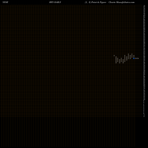 Free Point and Figure charts Saul Centers, Inc. BFS share NYSE Stock Exchange 