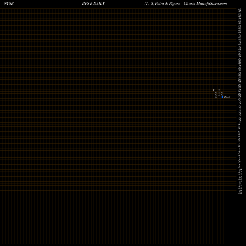 Free Point and Figure charts Saul Centers Inc Prf Perpetual USD Ser E Rep 1/1 BFS-E share NYSE Stock Exchange 