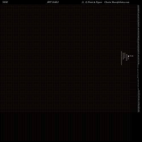 Free Point and Figure charts Foley Trasimene Acquisition Corp. II Cl A BFT share NYSE Stock Exchange 