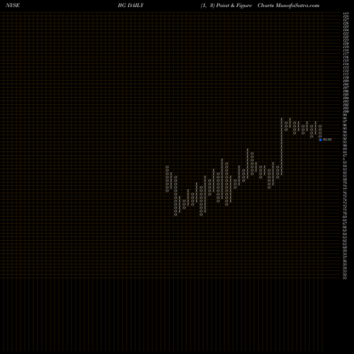 Free Point and Figure charts Bunge Limited BG share NYSE Stock Exchange 