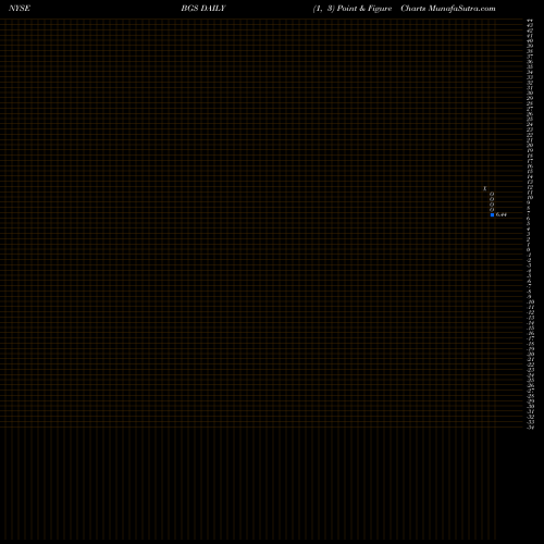 Free Point and Figure charts B&G Foods, Inc. BGS share NYSE Stock Exchange 