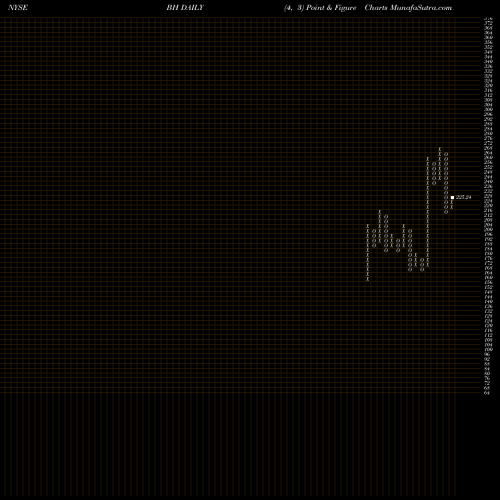 Free Point and Figure charts Biglari Holdings Inc. BH share NYSE Stock Exchange 