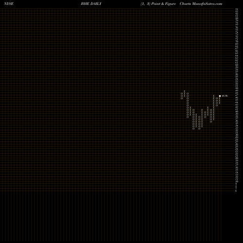 Free Point and Figure charts Benchmark Electronics, Inc. BHE share NYSE Stock Exchange 