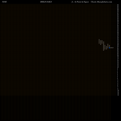 Free Point and Figure charts Berkshire Hills Bancorp, Inc. BHLB share NYSE Stock Exchange 