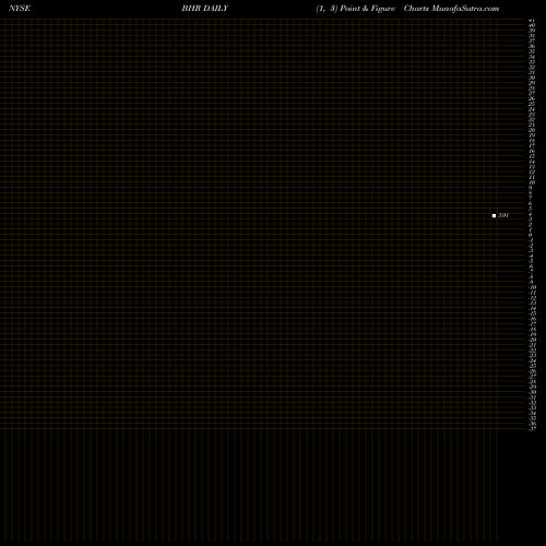 Free Point and Figure charts Braemar Hotels & Resorts Inc. BHR share NYSE Stock Exchange 