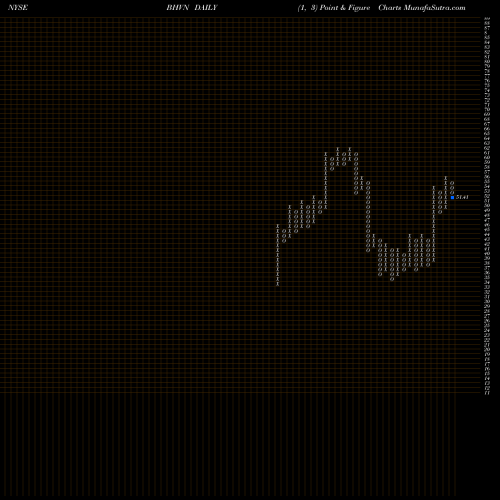 Free Point and Figure charts Biohaven Pharmaceutical Holding Company Ltd. BHVN share NYSE Stock Exchange 