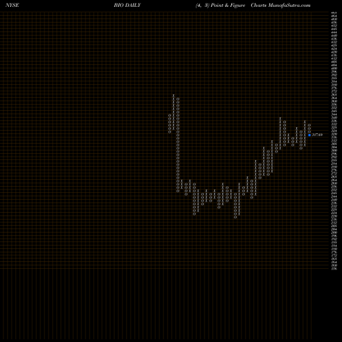 Free Point and Figure charts Bio-Rad Laboratories, Inc. BIO share NYSE Stock Exchange 