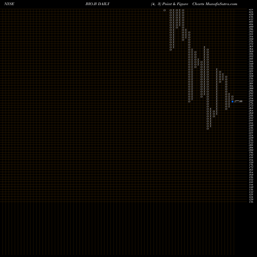 Free Point and Figure charts Bio-Rad Laboratories, Inc. BIO.B share NYSE Stock Exchange 