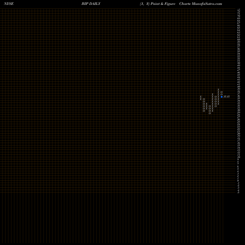 Free Point and Figure charts Brookfield Infrastructure Partners LP BIP share NYSE Stock Exchange 