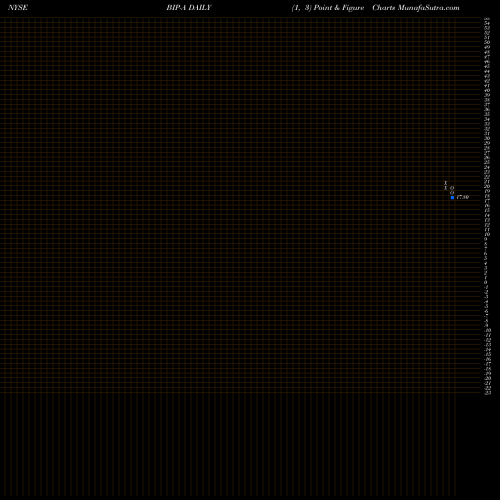 Free Point and Figure charts Brookfield Infrastructure Partners L.P. BIP-A share NYSE Stock Exchange 