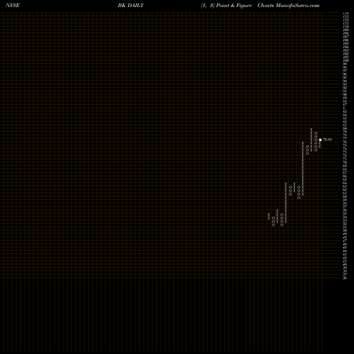 Free Point and Figure charts Bank Of New York Mellon Corporation (The) BK share NYSE Stock Exchange 