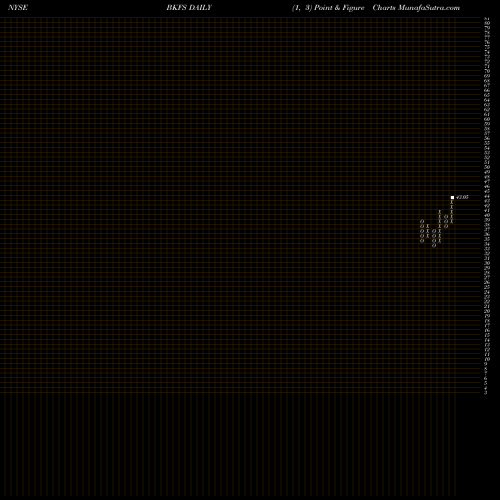 Free Point and Figure charts Black Knight Financial Services BKFS share NYSE Stock Exchange 