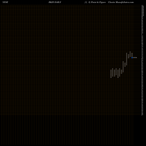 Free Point and Figure charts Black Hills Corporation BKH share NYSE Stock Exchange 
