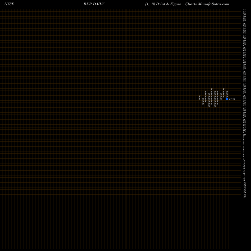 Free Point and Figure charts Baker Hughes A Ge CO Cl A BKR share NYSE Stock Exchange 