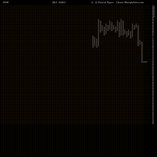 Free Point and Figure charts Ball Corporation BLL share NYSE Stock Exchange 