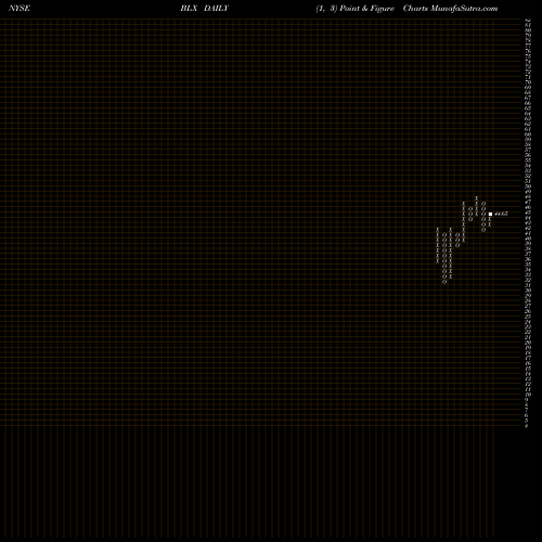 Free Point and Figure charts Banco Latinoamericano De Comercio Exterior, S.A. BLX share NYSE Stock Exchange 