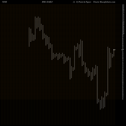 Free Point and Figure charts Macro Bank Inc. BMA share NYSE Stock Exchange 