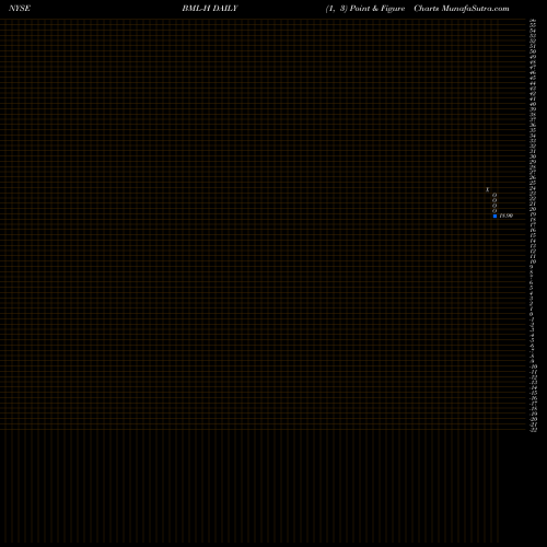 Free Point and Figure charts Bank America Dep H BML-H share NYSE Stock Exchange 