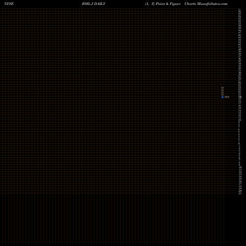 Free Point and Figure charts Bank America Dep J BML-J share NYSE Stock Exchange 