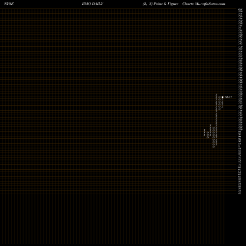 Free Point and Figure charts Bank Of Montreal BMO share NYSE Stock Exchange 