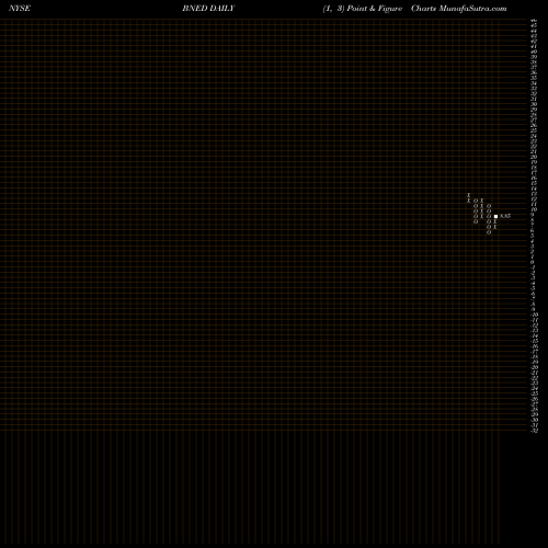 Free Point and Figure charts Barnes & Noble Education, Inc BNED share NYSE Stock Exchange 