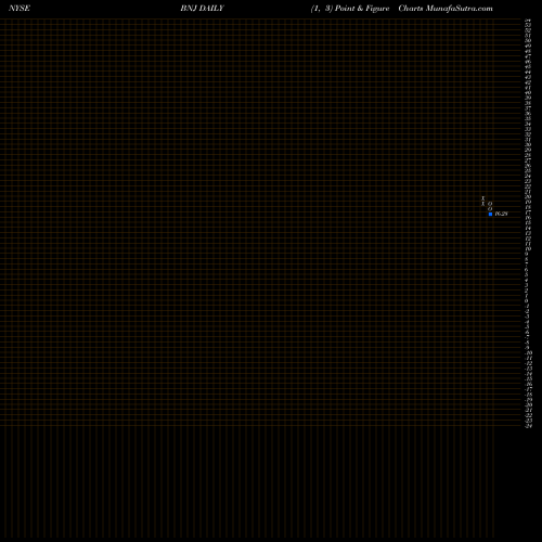 Free Point and Figure charts Blackrock New Jersey Muni Income Trust BNJ share NYSE Stock Exchange 