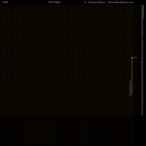 Free Point and Figure charts Bank Of Nova Scotia (The) BNS share NYSE Stock Exchange 