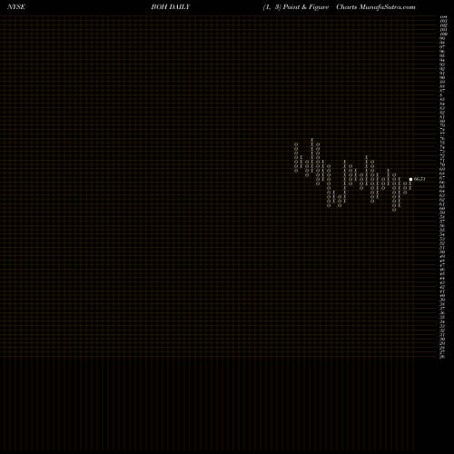 Free Point and Figure charts Bank Of Hawaii Corporation BOH share NYSE Stock Exchange 