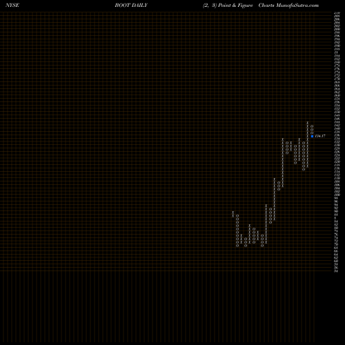 Free Point and Figure charts Boot Barn Holdings, Inc. BOOT share NYSE Stock Exchange 