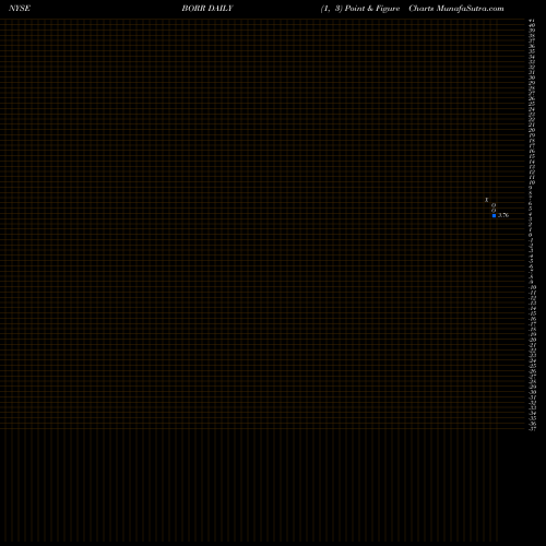 Free Point and Figure charts Borr Drilling Ltd BORR share NYSE Stock Exchange 