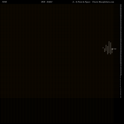 Free Point and Figure charts Box, Inc. BOX share NYSE Stock Exchange 