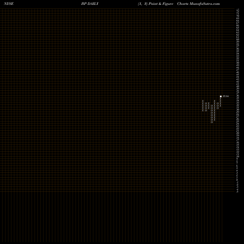 Free Point and Figure charts BP P.l.c. BP share NYSE Stock Exchange 