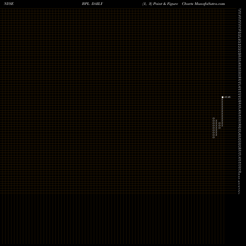 Free Point and Figure charts Buckeye Partners L.P. BPL share NYSE Stock Exchange 