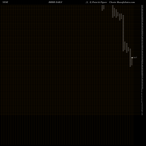 Free Point and Figure charts Bellring Brands Inc Cl A BRBR share NYSE Stock Exchange 