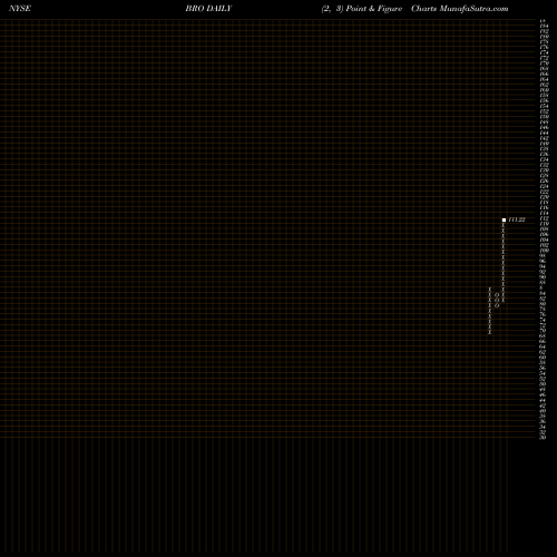 Free Point and Figure charts Brown & Brown, Inc. BRO share NYSE Stock Exchange 