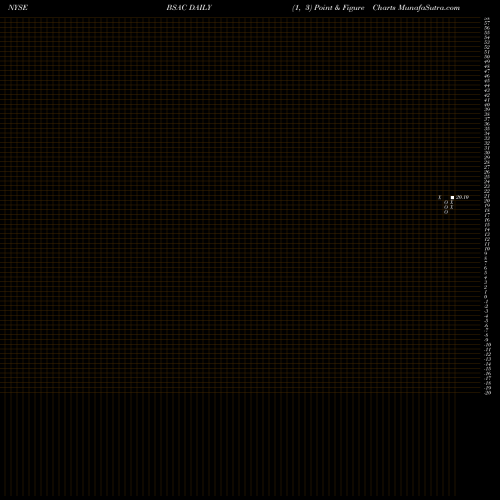 Free Point and Figure charts Banco Santander Chile BSAC share NYSE Stock Exchange 