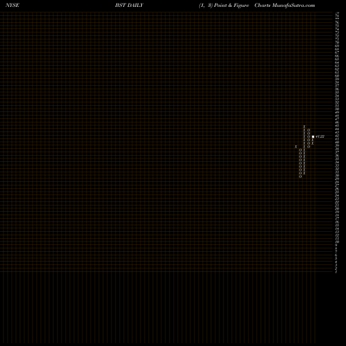 Free Point and Figure charts BlackRock Science And Technology Trust BST share NYSE Stock Exchange 